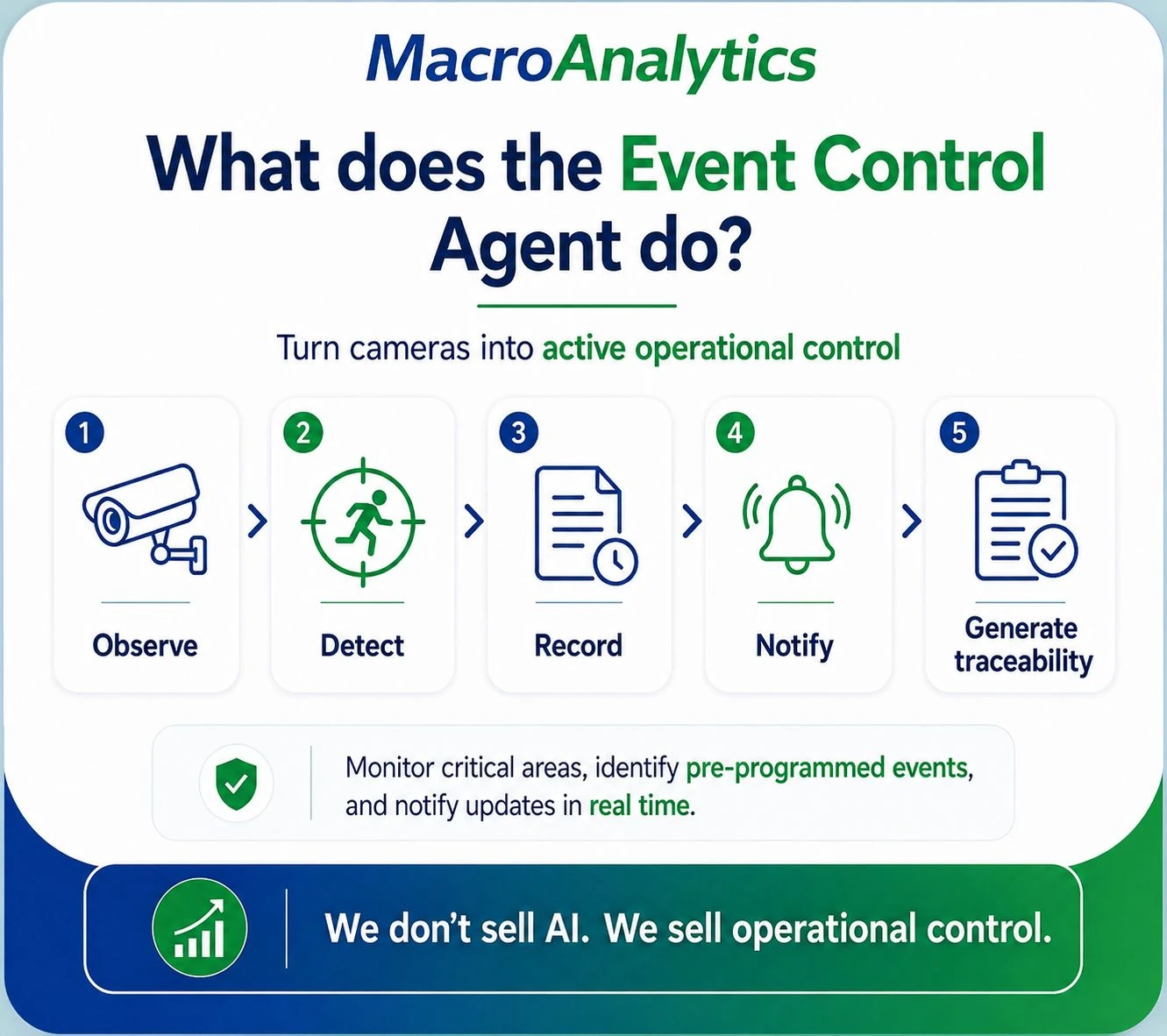 Qué hace el Agente de Control de Eventos: observa, detecta, registra, notifica y genera trazabilidad