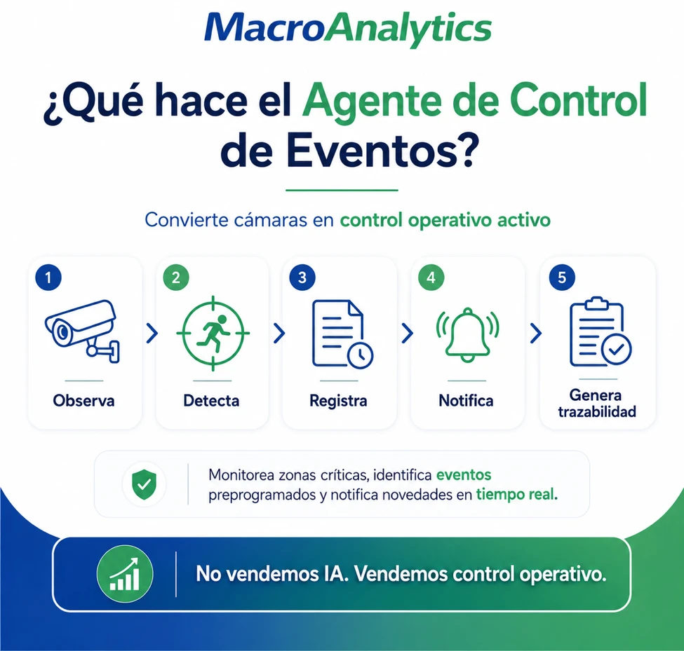 Qué hace el Agente de Control de Eventos: observa, detecta, registra, notifica y genera trazabilidad
